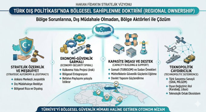 📌Ankara dış politikada 'kurucu güç' moduna geçiyor. 
📌Dışişleri Bakanı Hakan Fidan’ın 'Bölgesel Sahiplenme' doktrini ile Türkiye, sorunları artık doğrudan masanın merkezinde, bölge ülkeleriyle birlikte çözmeyi hedefliyor. Bir stratejik dönüşüm hikayesi:

Küresel sistemin çok