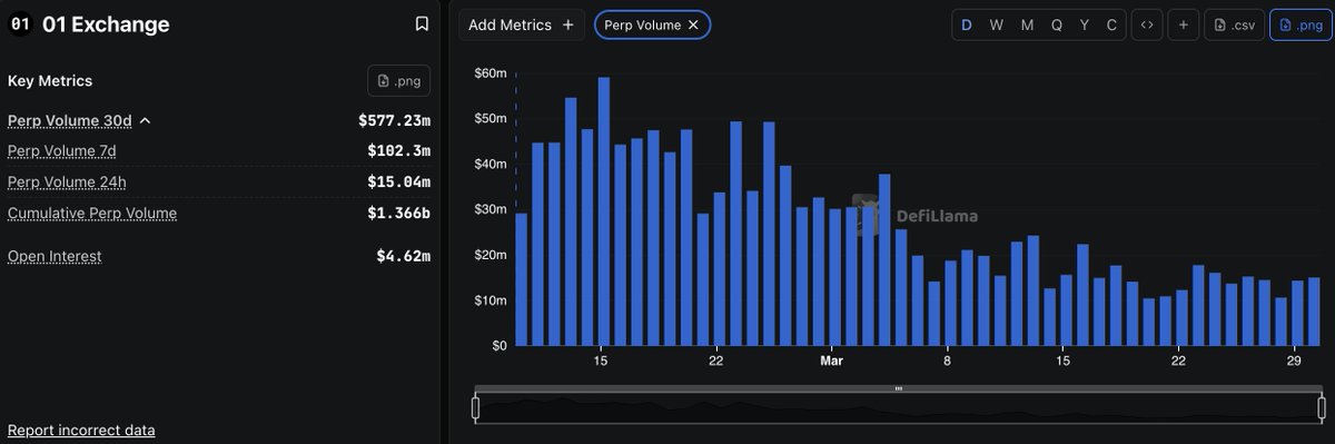 davlatjjan's tweet photo. With only $4k volume I earned 92 points on @01Exchange. Totally only 10 million points will be distributed. This perp is on really early stage, so while there are no people it's a great opportunity for your life change. 
Read bellow https://t.co/iM7wtO3la1