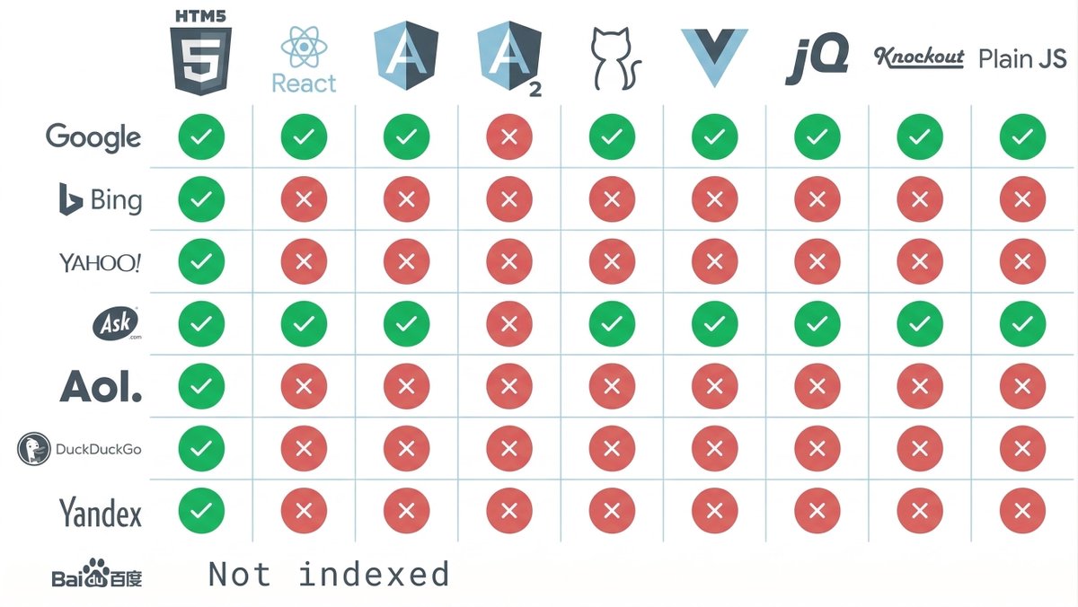 Only Google and Ask can render sites coded with React.