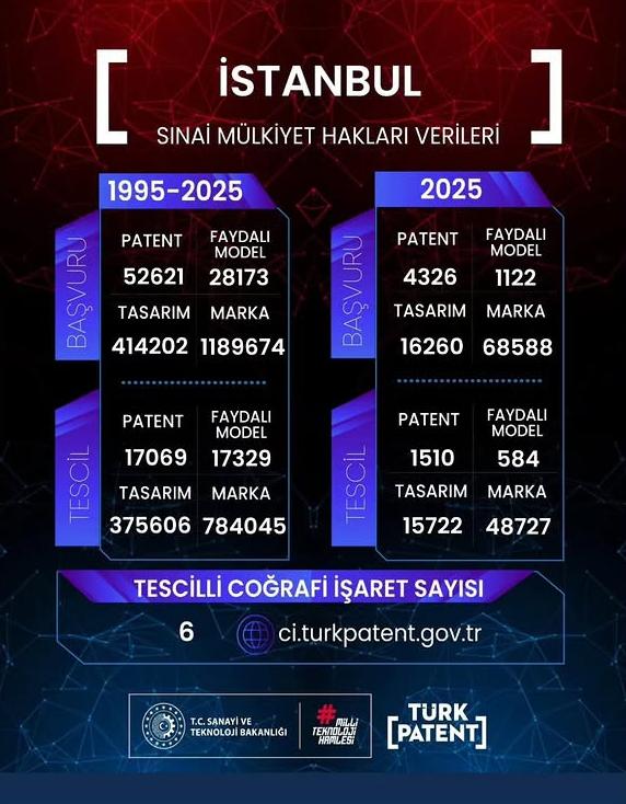 INTER_PATENT's tweet photo. Türk Patent ve Marka Kurumu, sınai mülkiyet verilerini açıkladı... https://t.co/g9hKg3gKIV