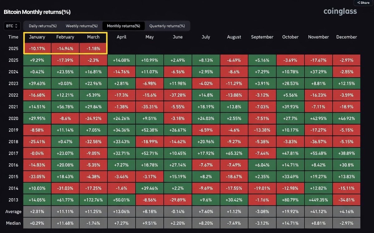 misterrcrypto's tweet photo. $BTC is about to close its 6th monthly red candle in a row.

Last time this happened was in 2019.

What followed was 5 months of green! https://t.co/7bctU4NL4x