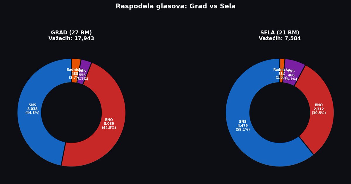 #izboriBO Nezvanicna analiza odnos grad vs selo