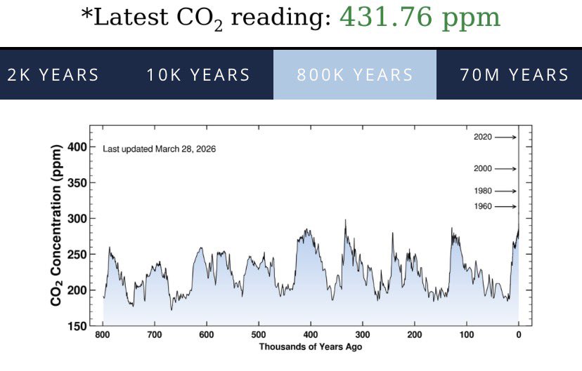 ClimateDad77's tweet photo. 431.76ppm

Tumbleweeds. https://t.co/MuJcj1p98d
