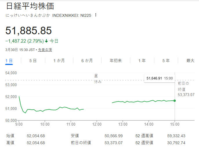 qaz_1014's tweet photo. 日経平均株価は下落を続け、今月23日には51,515.49円の安値をつけ、現在は51,885円で取引されている。

日本の現在の経済動向に基づくと、以下の銘柄は大きな上昇余地があると見込まれます。

3665 エニグモ → 推奨購入価格：約432円

4911 資生堂 → 推奨購入価格：約2,101円

住友林業（1911） → 推奨購入価格：1,541円

日本製鉄（5401） → 推奨購入価格：約621円

日本製鉄精密工業（7771） → 推奨購入価格：111円

高島屋（8233） → 推奨購入価格：1,712円

東京電力（9501） → 推奨購入価格：約730円