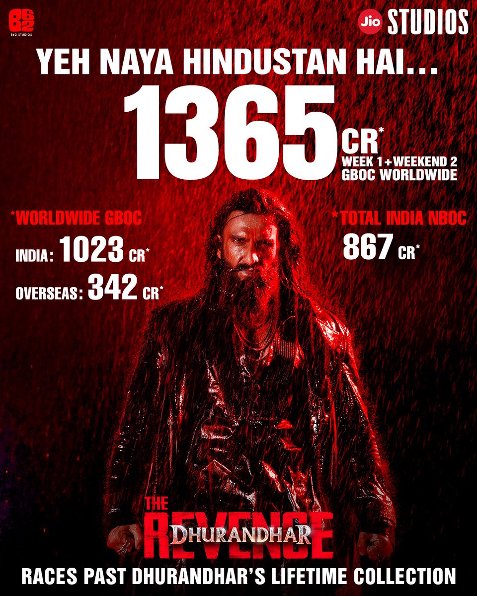 007ini's tweet photo. #DhurandharTheRevenge owns the moment, the screen, and the world. 
Day-wise break-up | India NBOC
Week 1: ₹637 Cr* 
DAY 8: ₹53 Cr* 
DAY 9: ₹42 Cr* 
DAY 10: ₹64 Cr* 
DAY 11: ₹71 Cr* 
India: ₹867 Cr* 
Worldwide GBOC (11 Days) 
India: ₹1023 Cr* 
Overseas: ₹342 Cr* https://t.co/qzdkS7vz4z
