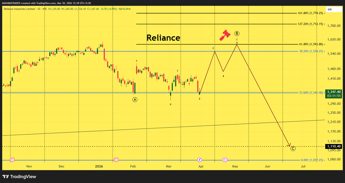 MahabaTrader's tweet photo. #Reliance looking upside https://t.co/HlogEDGxys