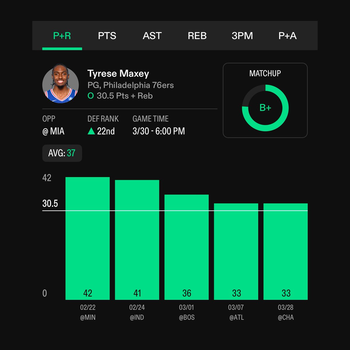 PrizePicksPusha's tweet image. NBA Best Over Play ☢️

Tyrese Maxey O 30.5 Pts + Rebs🔒
(-118) #76ers                                 

❤️‍🔥 50 Likes for the Play of the Day

Maxey has been an elite scoring engine for the 76ers all season with Joel Embiid and Paul George in and out of the lineup. Now that they’re