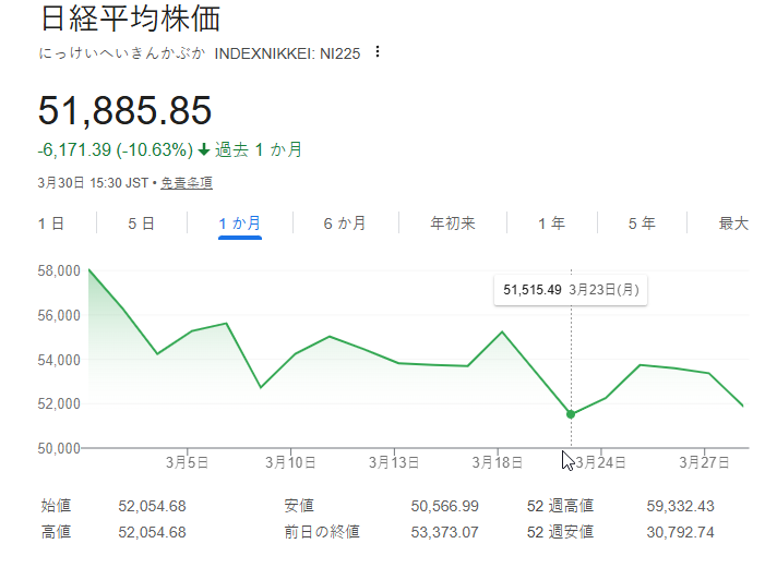 qaz_1014's tweet photo. 日経平均株価は下落を続け、今月23日には51,515.49円の安値をつけ、現在は51,885円で取引されている。

日本の現在の経済動向に基づくと、以下の銘柄は大きな上昇余地があると見込まれます。

3665 エニグモ → 推奨購入価格：約432円

4911 資生堂 → 推奨購入価格：約2,101円

住友林業（1911） → 推奨購入価格：1,541円

日本製鉄（5401） → 推奨購入価格：約621円

日本製鉄精密工業（7771） → 推奨購入価格：111円

高島屋（8233） → 推奨購入価格：1,712円

東京電力（9501） → 推奨購入価格：約730円
