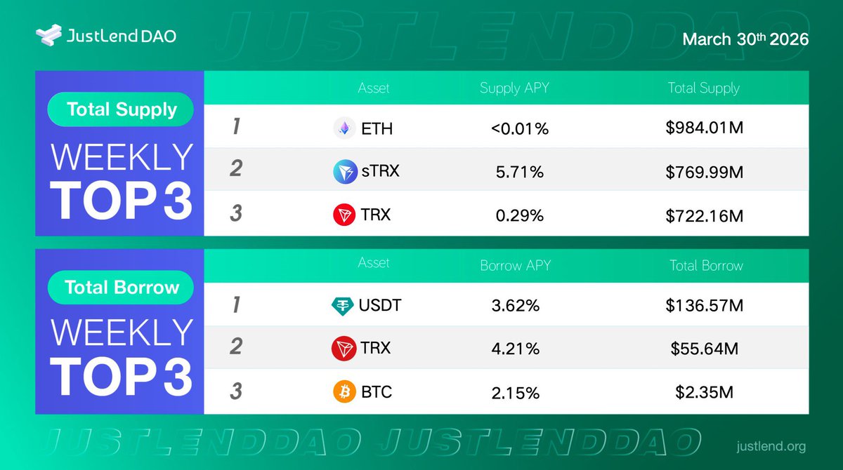 BON_DEFI's tweet image. Here’s what most people miss about DeFi: capital is never idle—it’s always telling a story. And right now, that story on JustLendDAO is getting very interesting.

Zoom in.

On the supply side, you’ve got #ETH, #sTRX, and #TRX leading the charge. That’s not random—that’s where