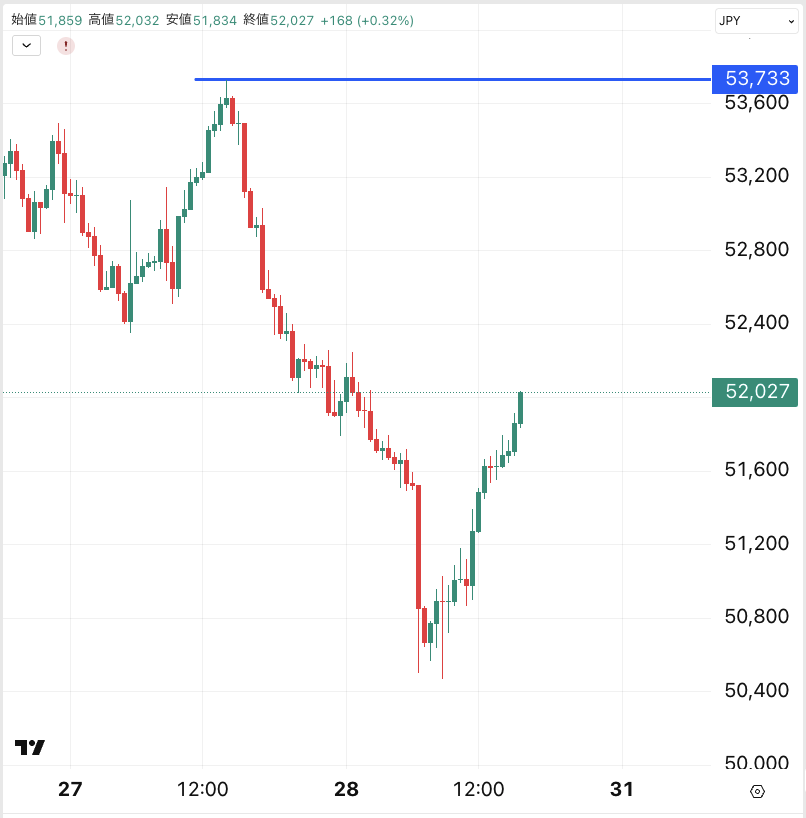 こ、こ、これは！
日経平均指数、イラン戦争停戦合意の買いなのか！？？
50500円付近から一気に52000円まで直線上げ継続中！ただただ、信用買いをふるい落とした1日だったというオチに🥲