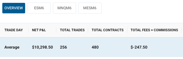 SenseiTTrades's tweet photo. 85% of my trades are come from $MES and $MNQ. Just 15% from ES. I don’t touch NQ. Sometimes I even forget that I don’t need to trade ES or NQ for big wins. Also, it’s easier to scale and keep your emotions under control when your position size is small!!! https://t.co/JTvBoOrfto