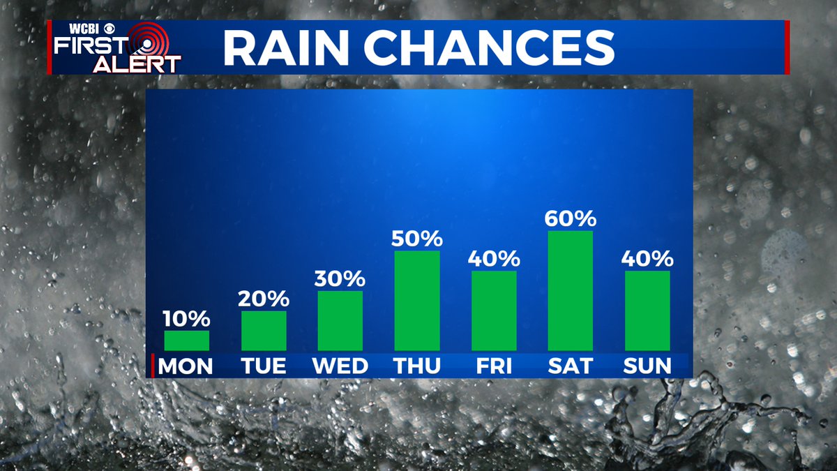 WCBI Weather tweet media
