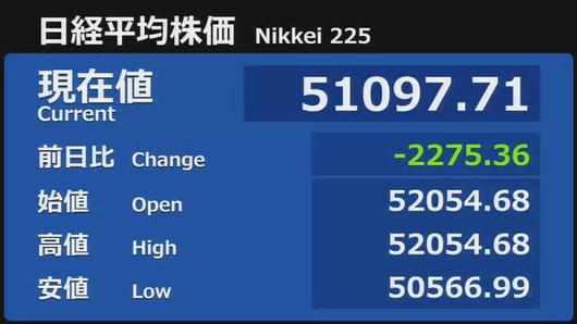 Tueki0216's tweet photo. 日経平均株価は一時2800円超安、
下げ幅は徐々に縮小したものの大幅続落となった。 https://t.co/LDjfy8RAzK