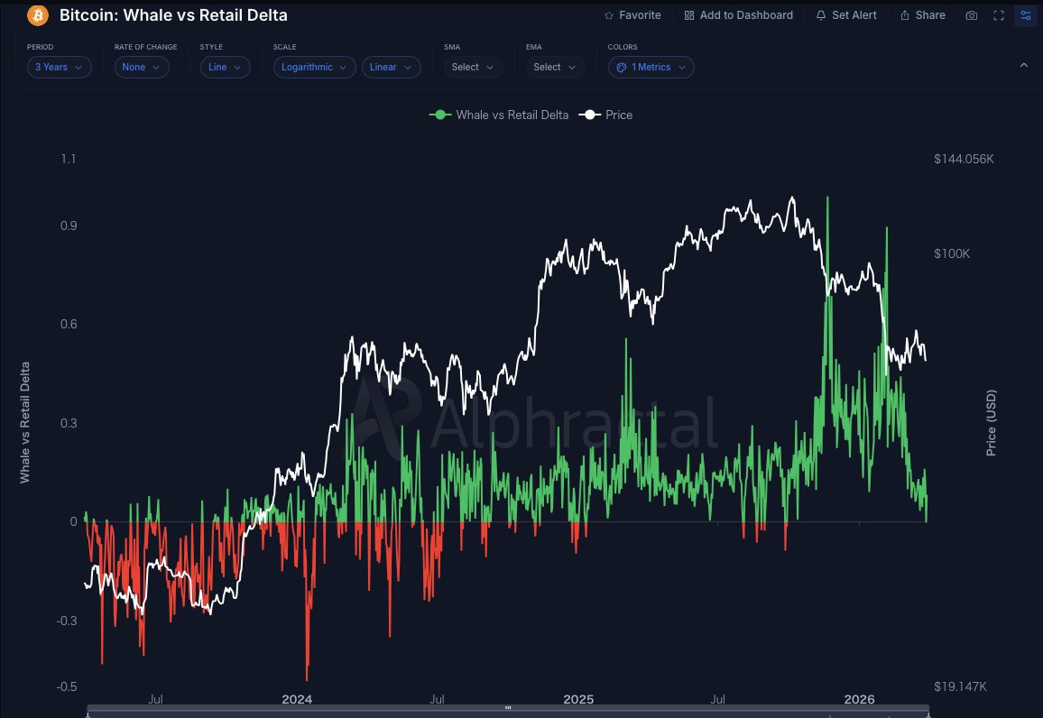 BTCのデリバティブポジション、🐳 VS 🦐
65000ドル付けてついにクジラ達も弱気に転じそう。ここから本格的なネガティブ相場が6ヶ月程続きそうです。今朝の買いは最後の砦ですね。