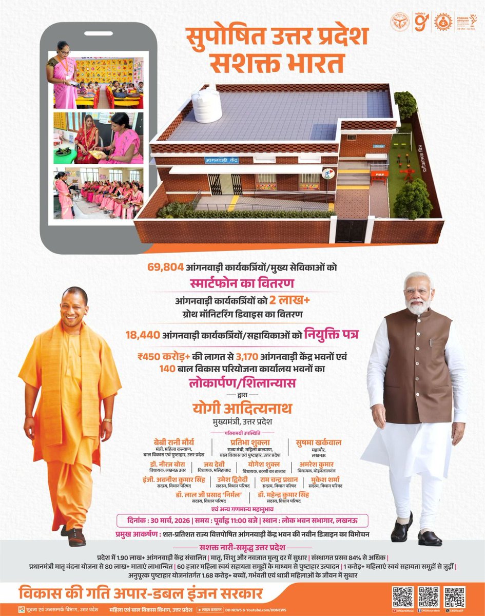 सुपोषित उत्तर प्रदेश, सशक्त भारत...

प्रधानमंत्री श्री <a href="/narendramodi/">Narendra Modi</a> जी के कुशल मार्गदर्शन और मुख्यमंत्री <a href="/myogiadityanath/">Yogi Adityanath</a> जी के प्रभावी नेतृत्व में उत्तर प्रदेश में आंगनवाड़ी व्यवस्था को सशक्त, आधुनिक और तकनीक-सक्षम बनाने की दिशा में निरंतर ठोस कदम उठाए जा रहे हैं। डबल इंजन