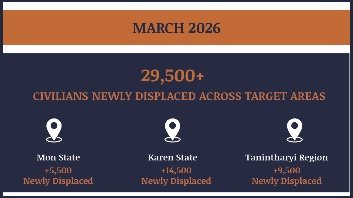 HURFOM's tweet photo. 🗓️ March 2026 overview in HURFOM target areas: #Mon #Karen &amp; #Dawei

⚠️ 115+ Arrested
⚠️ 95+ Detained
⚠️ 80+ Injured
⚠️ 45+ Killed

🔴 29,500+ IDPs
🔴 75+ damaged homes

🔗 https://t.co/odTtVlWjzX https://t.co/JR0WHcG7lM