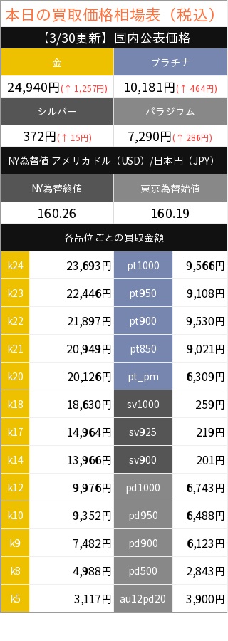 refa_goldprice's tweet photo. 💰本日の貴金属買取価格💰
#金 24,940円(↑ 1,257円)
#プラチナ 10,181円(↑ 464円)
#銀 372円(↑ 15円)

#宅配買取 は全国対応。
安心の高額買取なら #リファスタ へ
https://t.co/CX8ZjY1Jjq

#池袋 #金買取 #ダイヤ買取 #売りたい #大掃除 #引越し #遺品整理 #貴金属買取 #断捨離 #終活 https://t.co/4ORni1sTgf
