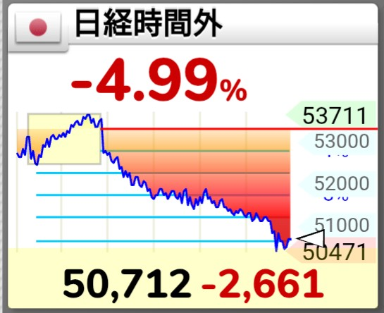 miruru0033's tweet photo. 日経時間外 - 4.99% 暴落、5 万割れ目前の大惨事😱半導体・AI 株は個別格差が極限、バブル部分はこれから一気に削ぎ落とされる🔥

🔥米国政治・日銀政策の不透明感で調整続く、5 万割れたら更なる下落確実

次の動向を追うための詳細情報は、フォロー＆ダイレクトメッセージにて🙇‍♂️# 日本株 #半導体株 https://t.co/Ac9yAjqHOt