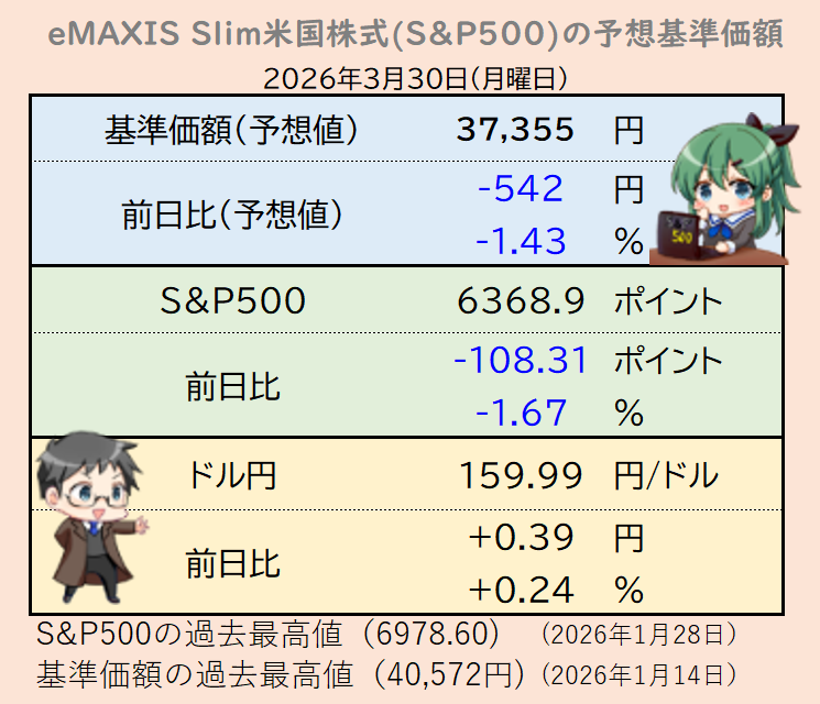 sp500_love's tweet photo. S&amp;P500は2日連続で大幅下落。市場は恐怖に入ったか。 https://t.co/msCsgJjeJd