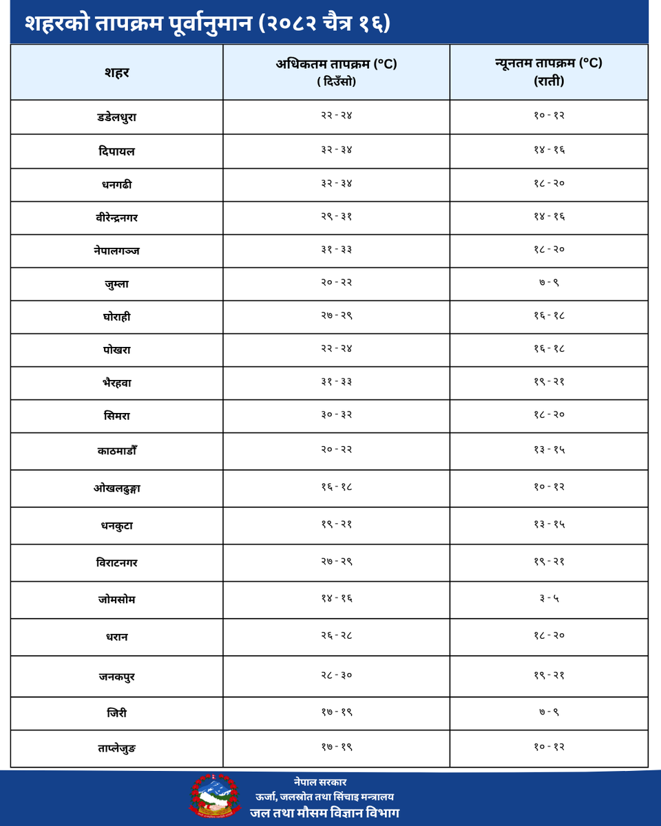 Nepal Weather Forecast tweet media
