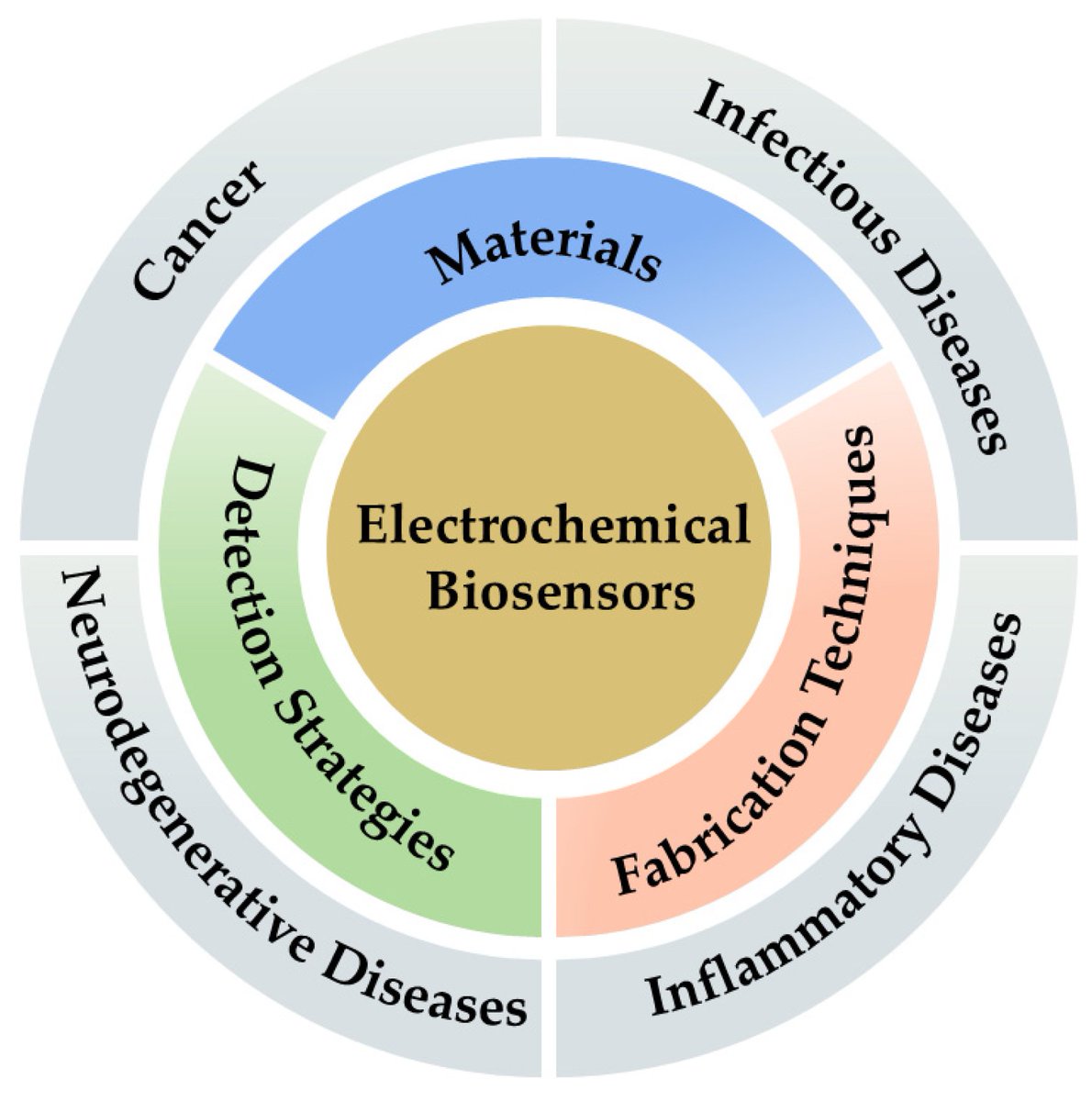 Biosensors_MDPI's tweet image. 📣Call for Reading:

#Review
Research Progress of Electrochemical Biosensors for Diseases Detection in China: A Review

by Haoran Cui et al.

mdpi.com/2079-6374/15/4…

#electrochemical #DiseasesDetection #diagnosis
#biosensors #mdpi #openaccess
