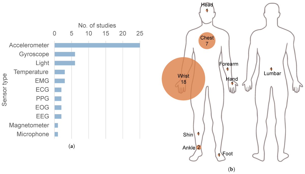 Biosensors_MDPI's tweet photo. 📣Call for Reading:
#Review
Wearable Sensors for Sleep Monitoring in Free-Living Environments: A Scoping Review on Parkinson’s Disease
by Joana Matos et al.
https://t.co/VamNI2UVsU
#wearable #SleepMonitoring #parkinson #MachineLearning
#biosensors #mdpi #openaccess https://t.co/jPxTPjSvy9