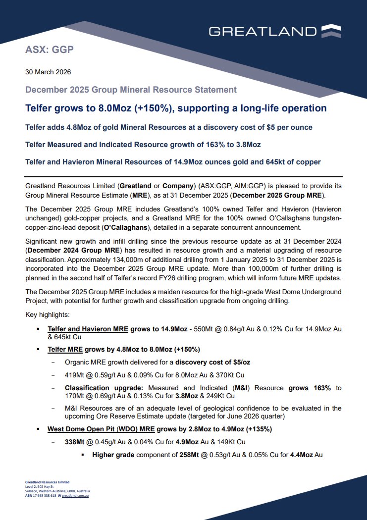 $GGP's Dec 2025 Group MRE with Telfer-Havieron growing to 14.9Moz Au through Telfer increasing to 8.0Moz (+150%). A maiden 70Mt O’Callaghans tungsten resource confirms it as a globally strategic asset. 

Group MRE: bit.ly/4lZ8AxG
O’Callaghans MRE: bit.ly/4bRjT6m