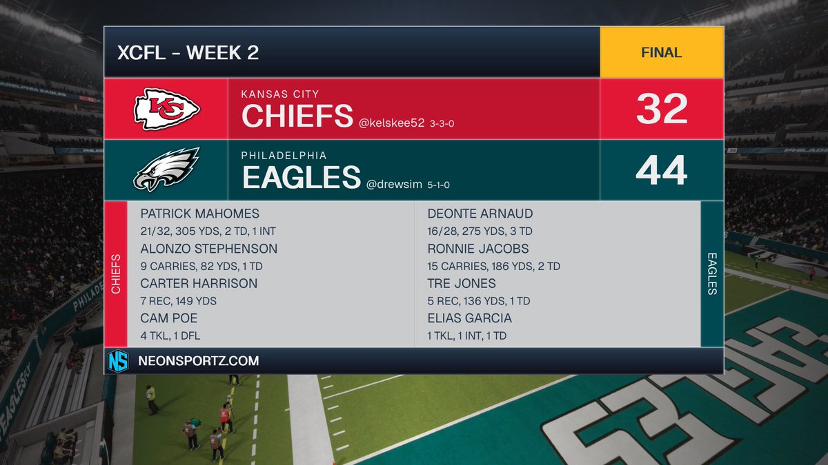 XCFL_Drew's tweet photo. Eagles run away from the Chiefs for their first win of the year. WR Tre Jones has his first big game with Arnaud. 

@XCFLNetwork https://t.co/ohsuB3cmne