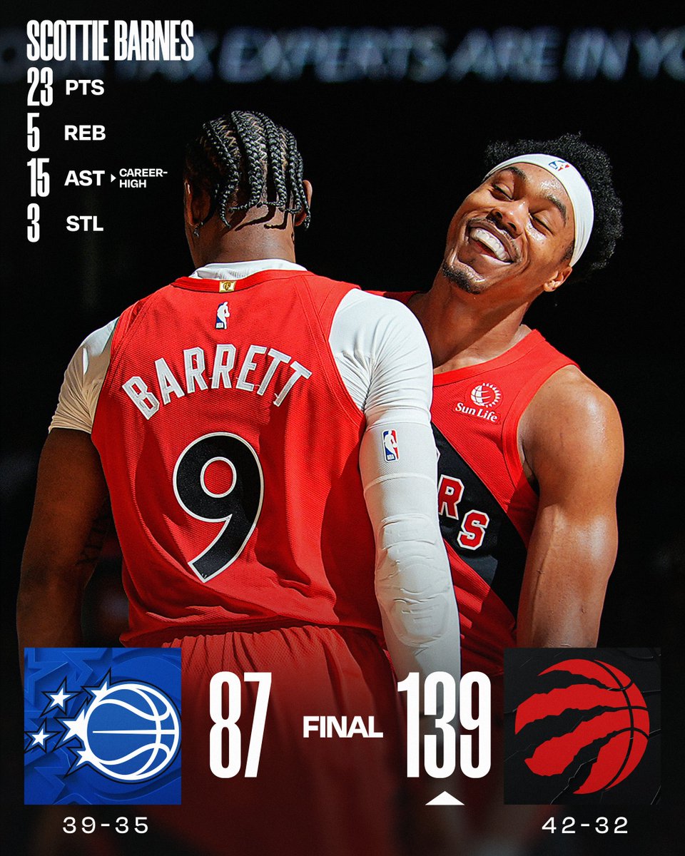 🏀 SUNDAY'S FINAL SCORES 🏀
Scottie Barnes shines as the @Raptors win big at home!
RJ Barrett: 24 PTS, 3 STL
Sandro Mamukelashvili: 19 PTS, 3 STL