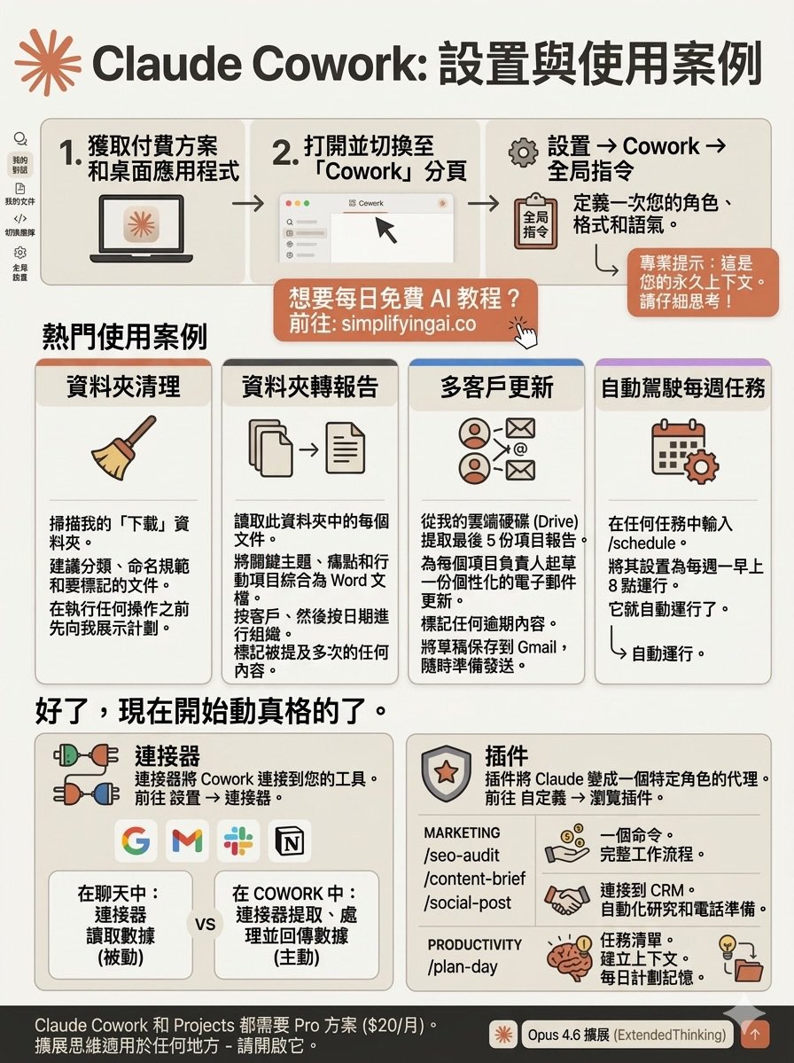 0xKingsKuan's tweet photo. Claude Cowork 真的要卷死所有AI工具了！

我一个普通打工人，用了它之后，周报、邮件、文件夹整理、客户跟进……全自动了！Anthropic 这次真把 AI同事做出来了！

以前我们用 ChatGPT，Claude、Grok、都是问一句答一句。现在Claude 直接进化成能自己干活的同事：它会主动扫描你的文件夹、拉取Drive 文件、生成报告、写邮件、排周计划……而且还能永久记住你的工作风格！

我昨天按照 @dr_cintas 的教程试了，真的爽到飞起。5分钟搞定设置，今天已经省下我 3个小时！

⚠️⚠️

超简单 3步设置（小白也能秒懂）
1.  去 https://t.co/tPtM1NZlNc 下载桌面版（必须Pro计划，20刀/月，值！）
2.  打开软件，切换到顶部 “Cowork” 标签
3.  设置 → Cowork → Global Instructions
 一次性告诉它：

•  你是什么角色（比如内容创业者）
•  你喜欢什么格式（Markdown / 表格 / 报告）
•  你的语气（专业/轻松/硬核）
 以后它就永远用这个风格为你工作，再也不用每次重复提示了！这步是灵魂！ 官方叫永久上下文，相当于给 AI植入了你的工作人格。

⚠️⚠️

我最爱的 4个真实用例（直接复制就能用）
1.  文件夹秒变整洁
 提示词：“扫描我的Downloads文件夹，提出分类方案、命名规则，并标记需要处理的垃圾文件。先给我看计划，别直接动。”

2.  会议笔记自动变报告
 提示词：“读取这个文件夹里所有文件，提炼关键主题、痛点和待办事项，做成Word报告，按客户+日期整理，重复出现的内容标红。”

3.  客户更新一键群发
 提示词：“从Drive拉取最近5份项目报告，给每个项目负责人写个性化邮件更新，标记逾期事项，存成Gmail草稿待我审核。”

4.  每周自动巡航
 在任何任务里输入 /schedule，设置每周一早上8点自动执行，它就真的自己跑了！

⚠️⚠️

进阶玩法：Connectors + Plugins（这才是降维打击）

•  Connectors（连接器）：直接连Google Drive、Gmail、Slack、Notion等。它不只是看你的数据，而是拉取→处理→写回去，真正闭环自动化。
•  Plugins（插件）：一键把 Claude变成营销专家、销售专家、生产力专家……输入 / 就能看到一堆专属指令，爽到爆炸。

真实感受：用了 Claude Cowork 之后，我感觉自己多雇了一个全能助理，还是 24小时不休息、不请假、不要工资的那种。

⚠️⚠️

避坑提醒：

•  必须桌面版 + Pro计划
•  第一次 Global Instructions 要认真写，别乱来！
•  重要操作先让它 “Show me the plan”（先看计划再执行）

AI 的下一阶段已经来了，不是更会聊天、而是真正帮你干活。Claude Cowork 就是这个时代的开端。你还在用老式 AI 聊天吗？