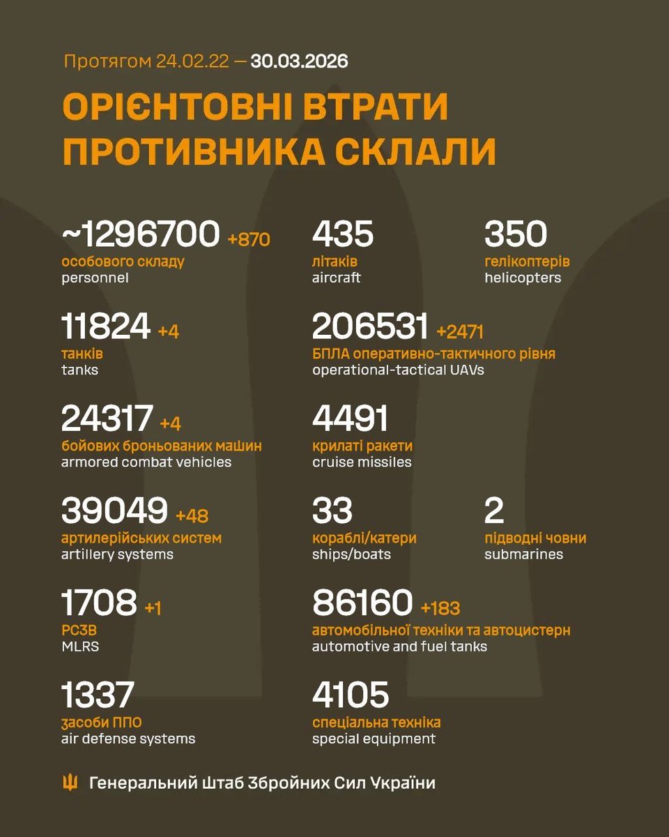 GeneralStaffUA's tweet photo. Загальні бойові втрати противника з 24.02.22 по 30.03.26 (орієнтовно) https://t.co/SIO1Mn916n
