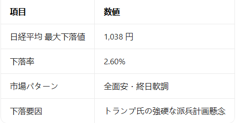 東証プライム市場は全面安となり、日本株市場は終日大幅な下落となった。

前文に続き、トランプ氏の強硬な派兵計画を受けて日経平均は午前中最大1,038 円（2.60％）急落、

午後も反発力が乏しく軟調に推移。
#日経平均株価 #日本株式市場 #株式市場 #大幅下落