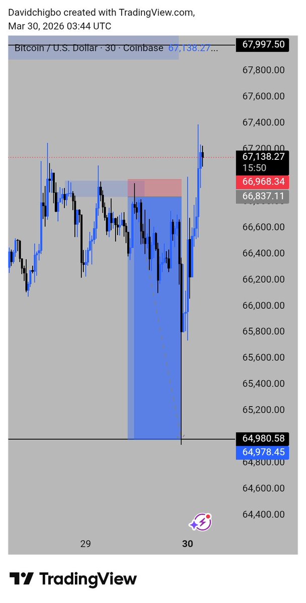 DavidChigbo89's tweet photo. Take profit point matters https://t.co/I7Fymz8dtJ