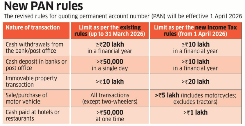 taxologyin's tweet photo. New PAN rules effective from April 1, 2026

@ET_Wealth