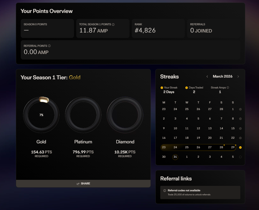 Locked in di <a href="/DecibelTrade/">Decibel</a>.  

Day #2 streaks di Decibel dan udah dapet 11.87 AMP. 

1 hari kemarin dapet posisi bagus di long $BTC tapi kena SL short $ETH.

Hari ini ada posisi long di $BTC, tadi pada jaring bawah gak, harusnay udah nyayur tuh hehehe.

Yang belum mulai mending