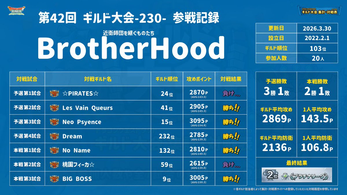 だいすけさま@BH近衛 tweet media