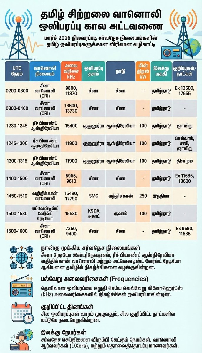 வானொலி பிரியர்கள் கவனத்திற்க்கு...📻