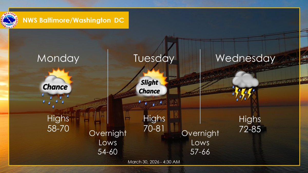 Monday, March 30, 2026: An active weather pattern this upcoming week will result in chances for showers each day. Widespread showers and some thunderstorms are likely by the middle of the week as a front stalls nearby. Temperatures warm to well above normal by mid week.