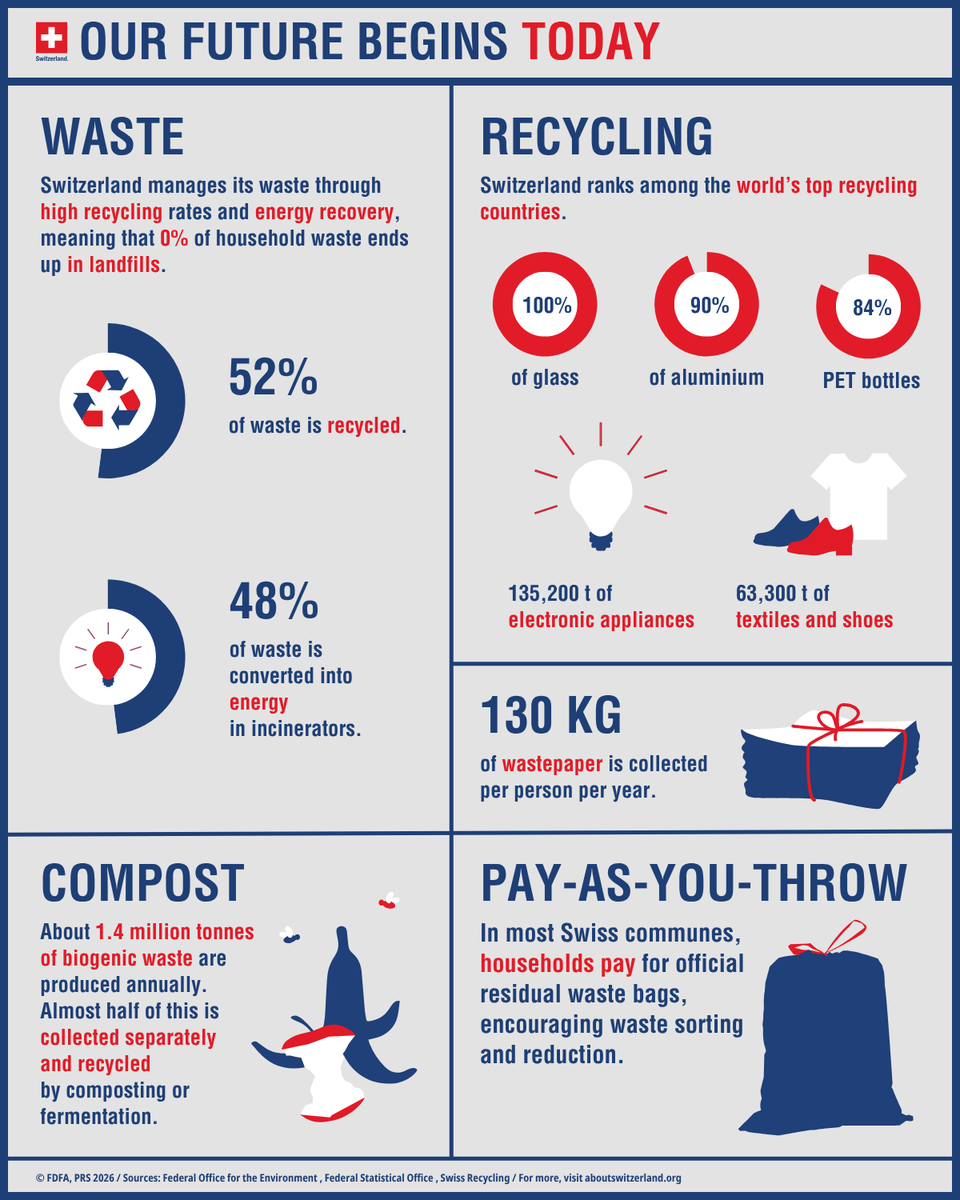 AbtSwitzerland's tweet photo. On International #ZeroWasteDay, one question matters: what actually helps reduce waste in practice?

Switzerland combines infrastructure, incentives, and everyday habits. 🇨🇭 

🔎 Take a closer look! https://t.co/pGR8ZIsbTG