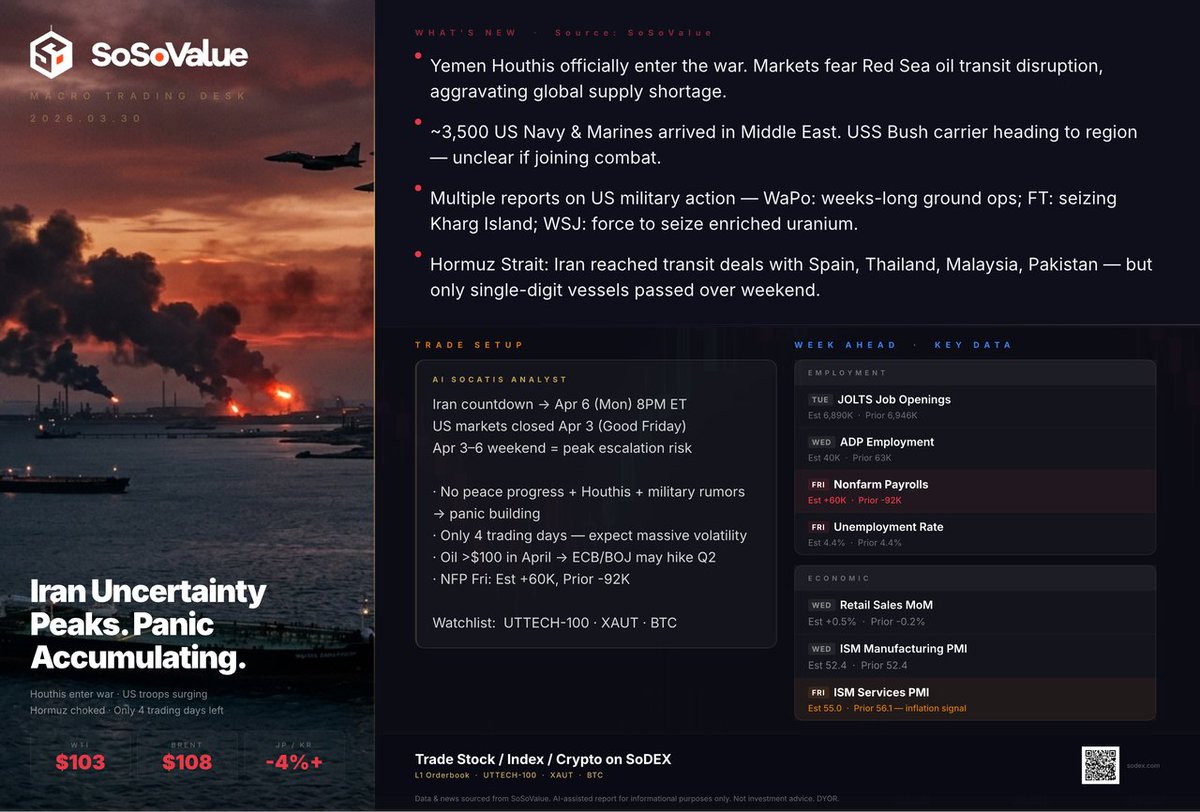 SoSoValueCrypto's tweet photo. SoSoValue Macro Trading Desk | Weekly Brief ⚠️

Iran uncertainty hits peak. Only 4 trading days before the Apr 6 Trump deadline.
▸ Houthis enter war — Red Sea oil route threatened
▸ WTI $103 | Brent $108 | JP/KR -4%+
▸ Apr 3 US markets closed → 3-day escalation window
▸ NFP Fri: Est +60K vs Prior -92K
▸ Oil >$100 may force central banks to hike early

Full analysis in our latest Macro Recap 👇
Trade the volatility on SoDEX — UTTECH-100 · XAUT · BTC
🔗 https://t.co/UPUBrsjBkS