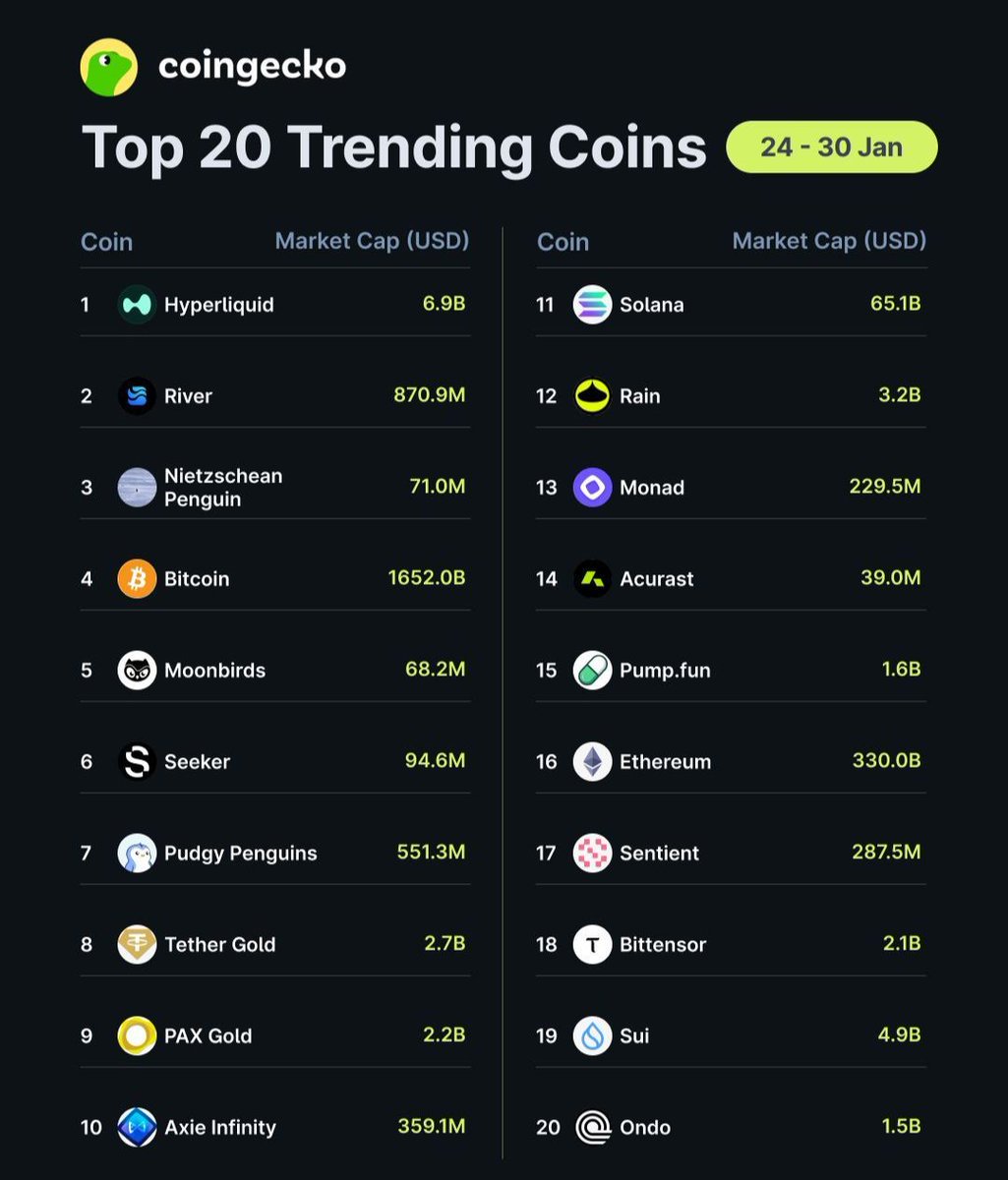 MAHAMOUDUL_HSN's tweet photo. The hype around $RIVER is real — curiosity is at an all-time high and expectations are soaring! 
Hoping the project delivers and rewards patient holders. Eyes on some serious market momentum soon!  @River4fun
 @RiverdotInc
  #RIVER #BTC #StockMarket https://t.co/zswQiM9nIS
