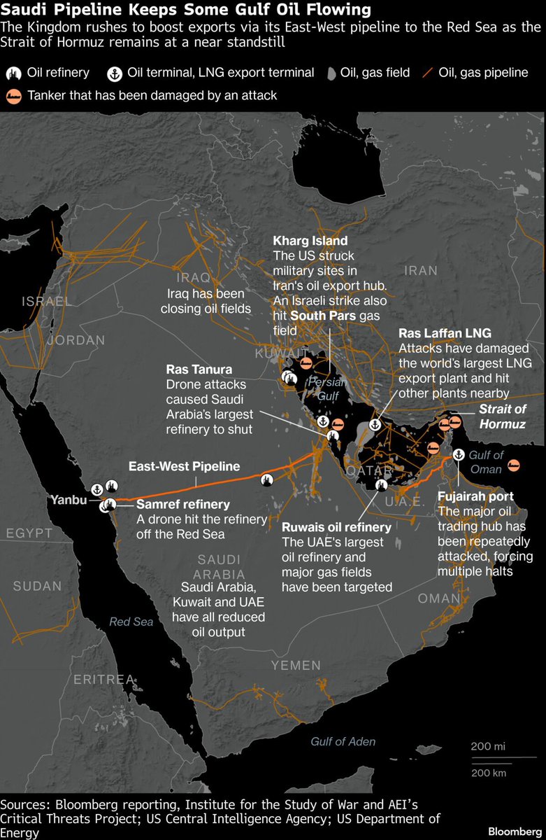 CapitalNotes's tweet photo. 🛢️ Saudi East-West pipeline now at capacity. 

Re-routing oil exports is going to be exponentially more difficult. Especially if the Houthis are also lobbing rockets. https://t.co/hdJarPtD8Y