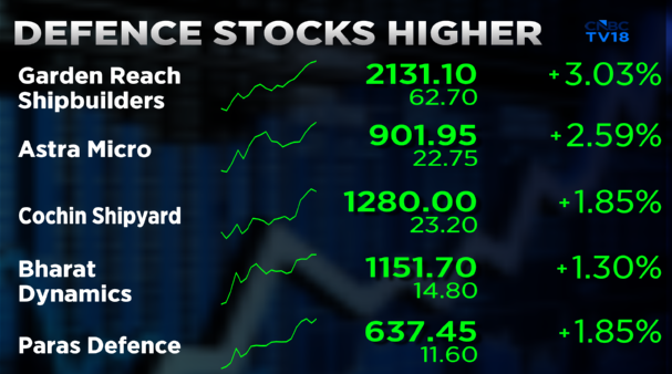 CNBCTV18Live's tweet image. #CNBCTV18Market | Defence stocks higher after Defence Acqn Council (#DAC) clears proposals worth ₹2.38 lakh cr, #GRSE leading with gains of over 3%