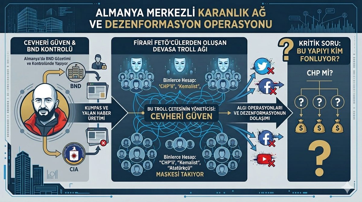 ALMANYA MERKEZLİ KUMPAS’A FETÖ CHP DESTEĞİ

• Almanya’da BND kontrolünde yaşayan firari FETÖ'cü Cevheri Güven'in kumpaslarını CHP’li/Kemalist/Atatürkçü maskesi takmış FETÖ hesaplar dolaşıma sokuluyor.

• Bu troll çetesi/FETÖ Etkileşim Ağı’nın yöneticilerinden muhtemelen