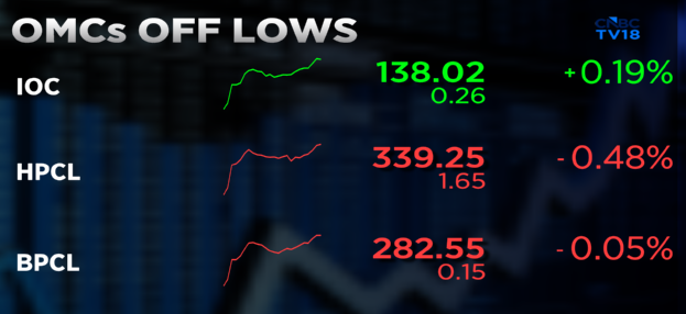 CNBCTV18Live's tweet image. #CNBCTV18Market | #OMCs off lows, #IOC turns positive despite higher crude prices