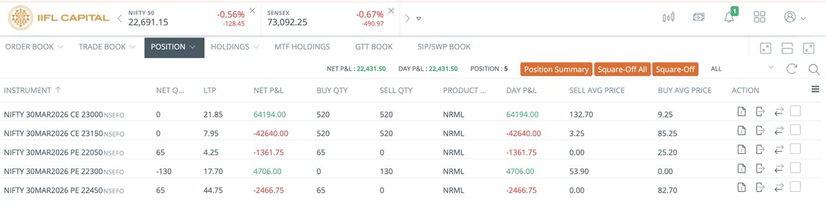 Shyam_Nair_'s tweet photo. #Nifty - It proved worthwhile to risk the profits on the table with a 'predefined maximum risk'. Booked the call credit spread, & now the trade is risk-free with guaranteed locked in profits. 

There is zero fear of expiry day volatility, with a chance to earn a few more bucks if the index slides down further.

#TradeManagement #OptionsTrading #CreditSpread #RiskManagement #Volatality #IronFly #usirantensions
