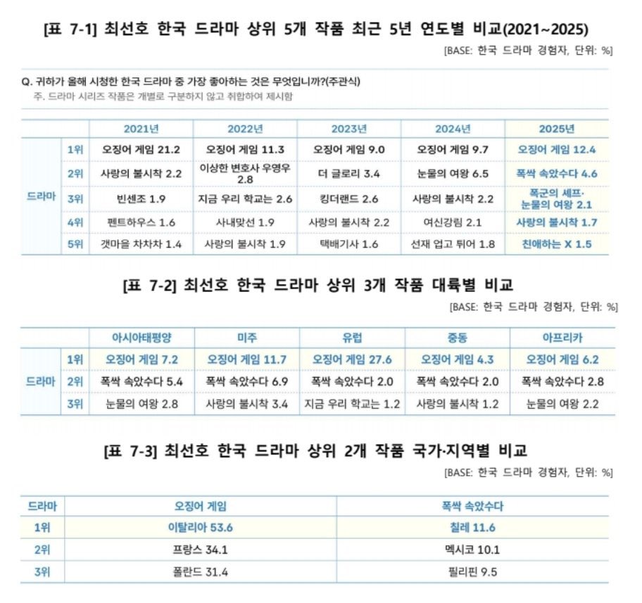 everydaysiwan's tweet photo. “2026 Overseas Hallyu Survey” by The Ministry of Culture, Sports and Tourism of Korea

(27,000+ ppl from 30 countries participated in the survey)

Favorite Korean Drama (2025)
1. Squid Game 🎉
2. When Life Gives You Tangerines
3. Bon Appétit Your Majesty, Queen of Tears
4. Crash Landing on You
5. Dear X

Favorite Korean Movie (2025)
1. Parasite
2. Train to Busan
3. Oldboy, The Great Flood
4. Love Untangled, My Daughter Is a Zombie
5. Exhuma, Mantis 🎉

#임시완 #yimsiwan