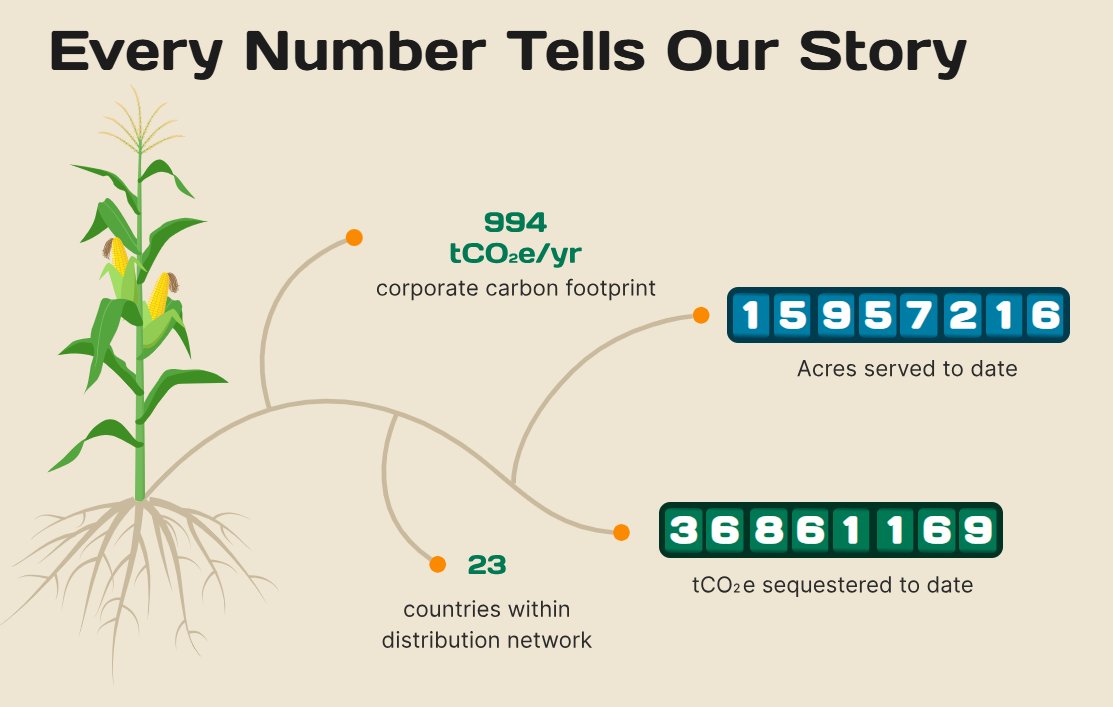 Groundwork BioAg tweet media