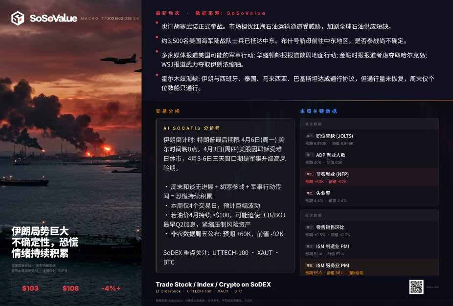 SoSoValue | 周报 
 伊朗局势的不确定性达到顶峰。距离特朗普设定的4月6日最后期限仅剩4个交易日。 
胡塞武装参战——红海石油运输路线受威胁 
▸ WTI 103 美元 |布伦特原油 108 美元 |日元/韩元 -4%+ 
▸ 4月3日美国市场休市 → 3天升级窗口期 
完整分析请参见宏观经济报告
sodex.com/join/YEFZ1688