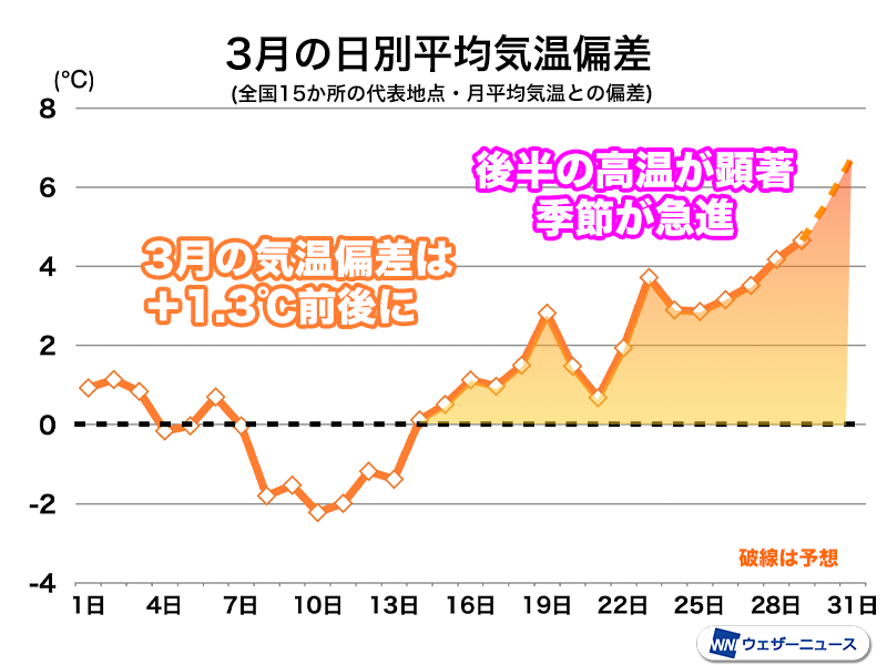 ＜3月は後半に気温上昇　季節が急進＞
3月の平均気温は基準値よりも1.3℃前後高くなる見通しです。
3月中頃に一時的な寒気の影響があったものの、後半は暖気が優勢となり、高温傾向が継続しました。各地で桜の開花も早まっています。
weathernews.jp/news/202603/30…